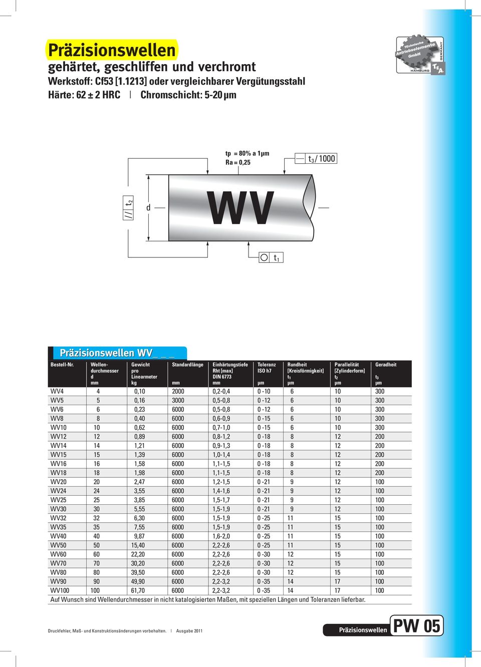 Wellen- Gewicht Standardlänge Einhärtungstiefe Toleranz Rundheit Parallelität Geradheit durchmesser pro Rht [max] ISO h7 [Kreisförmigkeit] [Zylinderform] d Linearmeter DIN 6773 t 1 t 2 t 3 mm kg mm