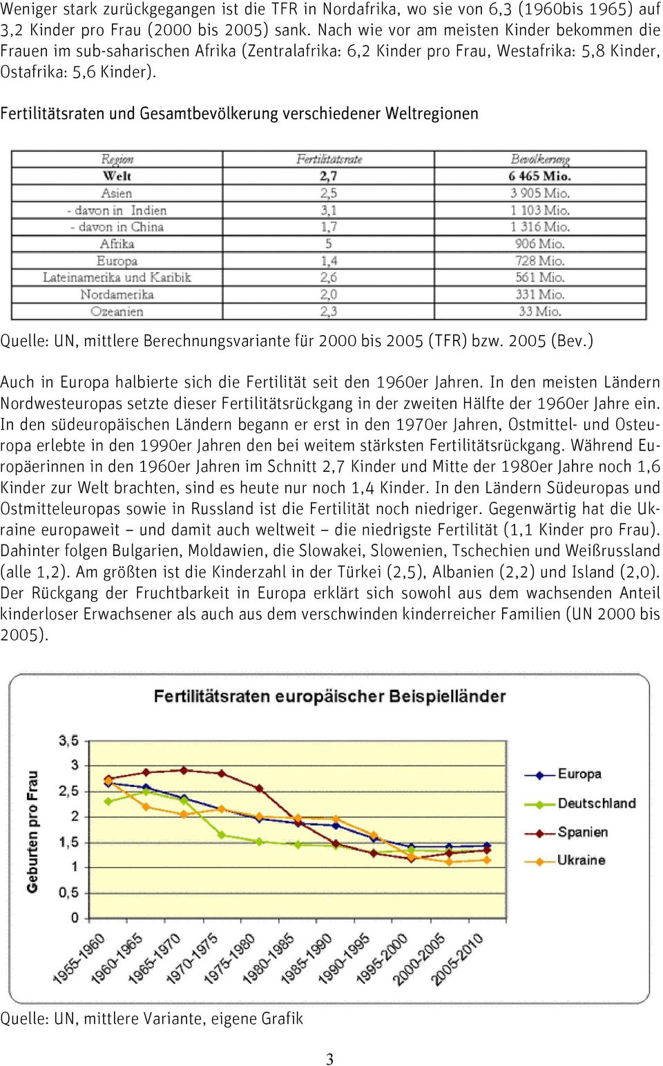 Fertilitätsraten und Gesamtbevölkerung verschiedener Weltregionen Quelle: UN, mittlere Berechnungsvariante für 2000 bis 2005 (TFR) bzw. 2005 (Bev.