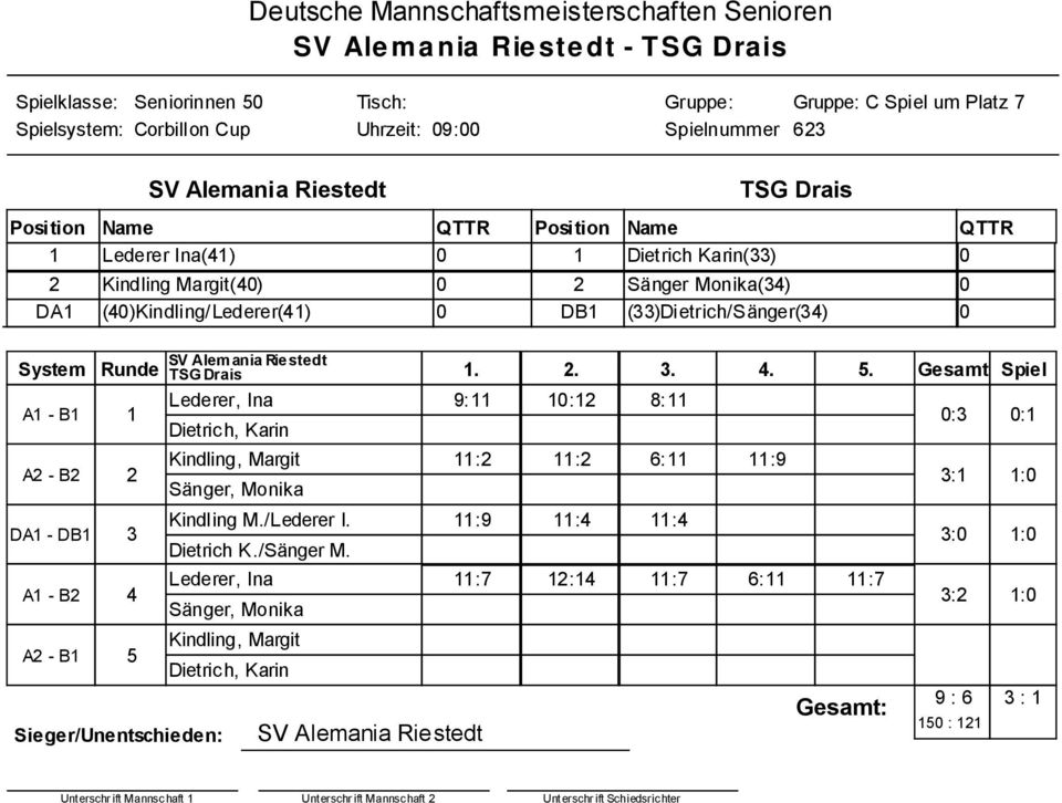 (33)Dietrich/Sänger(34) 0 SV Alem ania Riestedt System Runde TSG Drais Lederer, Ina 9 02 8 03 0 Dietrich, Karin Sieger/Unentschieden Kindling, Margit 2 2 6 9