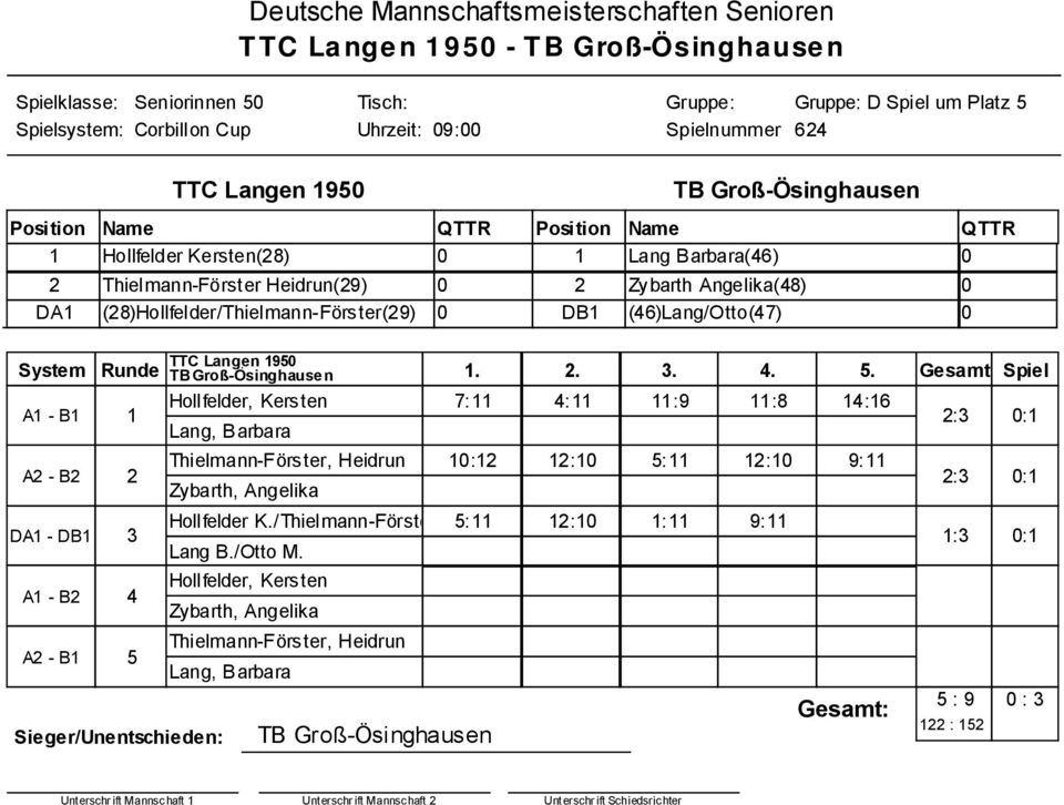 (46)Lang/Otto(47) 0 TTC Langen 950 System Runde Hollfelder, Kersten 7 4 9 8 46 23 0 Lang, Barbara Sieger/Unentschieden Thielmann-Förster, Heidrun 02 20 5 20 9