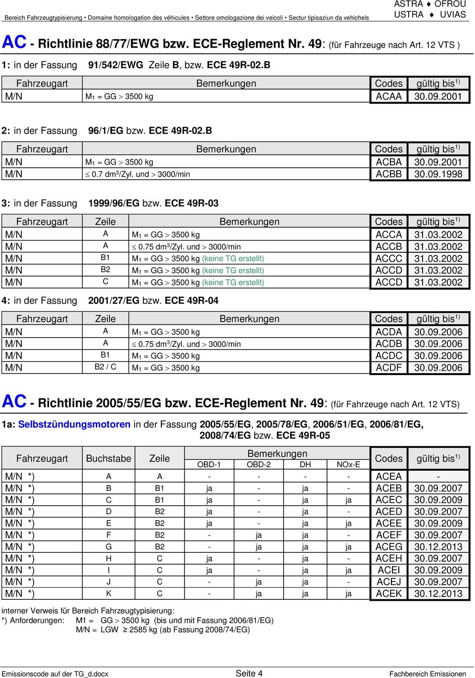 09.2001 M/N 0.7 dm 3 /Zyl. und 3000/min ACBB 30.09.1998 3: in der Fassung 1999/96/EG bzw. ECE 49R-03 Fahrzeugart Zeile Bemerkungen Codes gültig bis 1) M/N A M 1 = GG 3500 kg ACCA 31.03.2002 M/N A 0.
