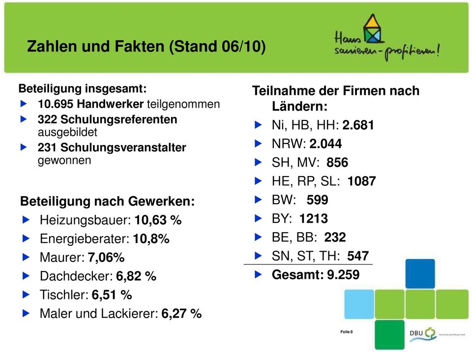 Gewerken: Heizungsbauer: 10,63 % Energieberater: 10,8% Maurer: 7,06% Dachdecker: 6,82 % Tischler: 6,51 % Maler und