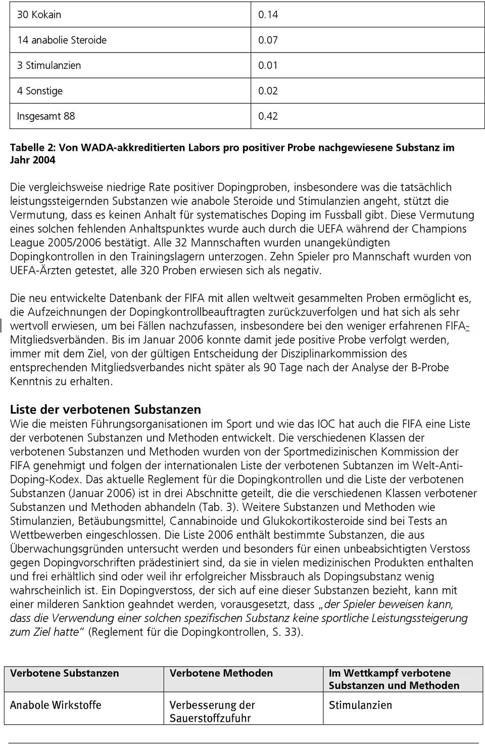 leistungssteigernden Substanzen wie anabole Steroide und Stimulanzien angeht, stützt die Vermutung, dass es keinen Anhalt für systematisches Doping im Fussball gibt.