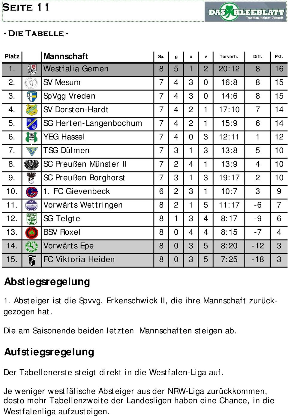 SC Preußen Borghorst 7 3 1 3 19:17 2 10 10. 1. FC Gievenbeck 6 2 3 1 10:7 3 9 11. Vorwärts Wettringen 8 2 1 5 11:17-6 7 12. SG Telgte 8 1 3 4 8:17-9 6 13. BSV Roxel 8 0 4 4 8:15-7 4 14.