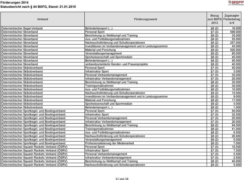 000 Österreichischer Skiverband Investitionen im smanagement und in Leistungszentren 8 (2) 45.000 Österreichischer Skiverband Material und Forschung 8 (2) 500.