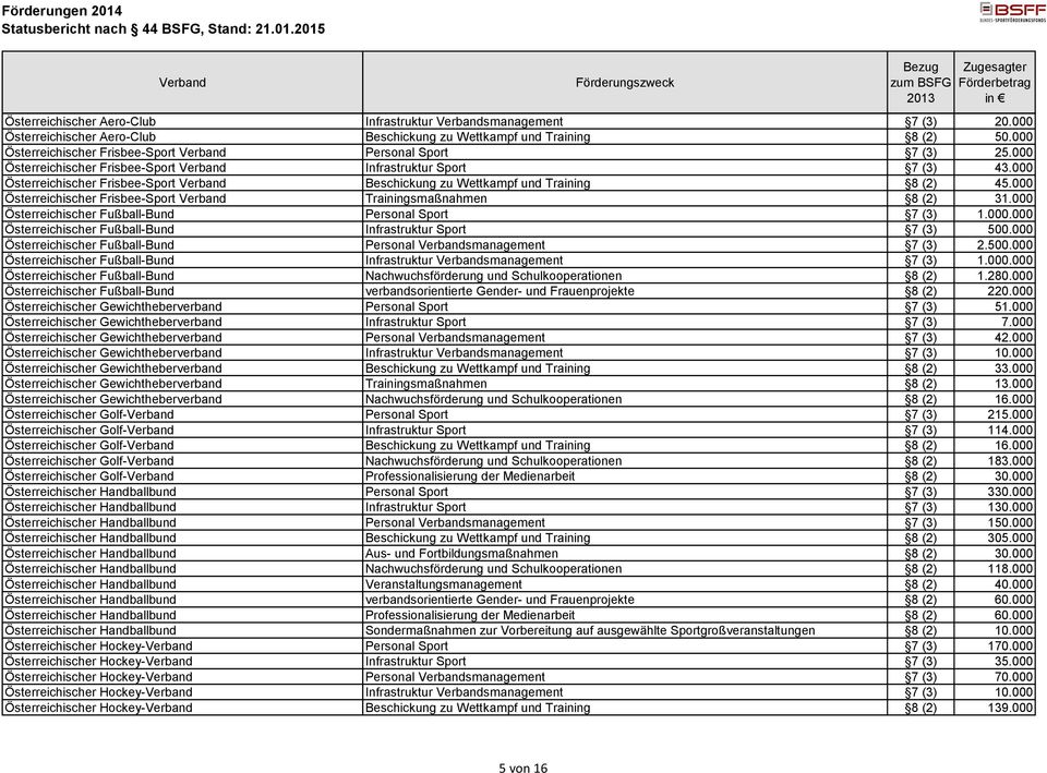 000 Österreichischer Frisbee-Sport Trainingsmaßnahmen 8 (2) 31.000 Österreichischer Fußball-Bund Personal Sport 7 (3) 1.000.000 Österreichischer Fußball-Bund Infrastruktur Sport 7 (3) 500.