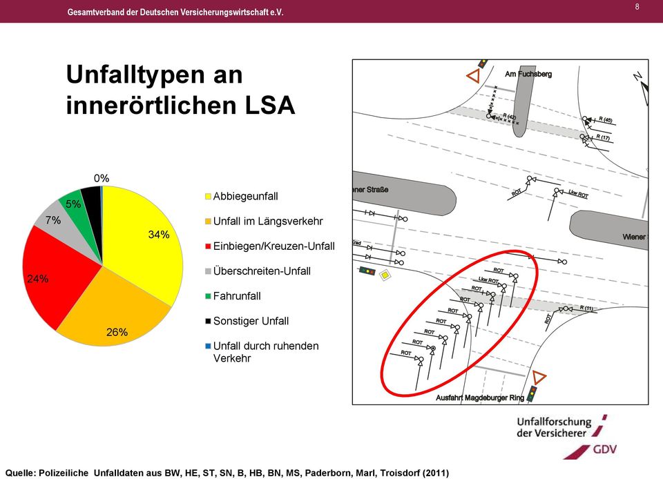 Einbiegen/Kreuzen-Unfall Überschreiten-Unfall Fahrunfall Sonstiger Unfall Unfall durch