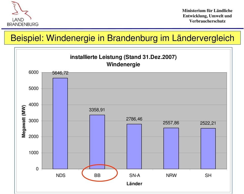 2007) Windenergie 5000 Megawatt (MW) 4000 3000 2000