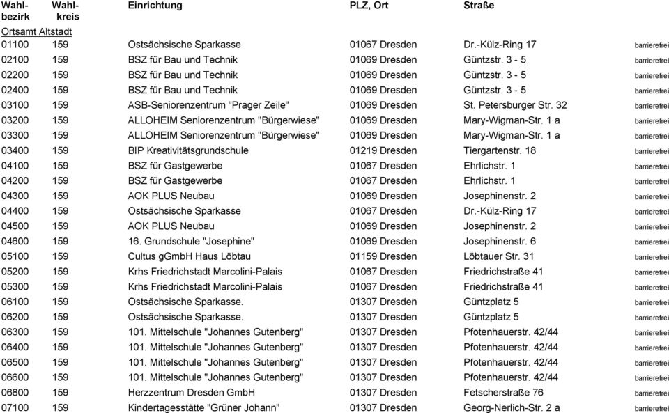 3-5 barrierefrei 02400 159 BSZ für Bau und Technik 01069 Dresden Güntzstr. 3-5 barrierefrei 03100 159 ASB-Seniorenzentrum "Prager Zeile" 01069 Dresden St. Petersburger Str.