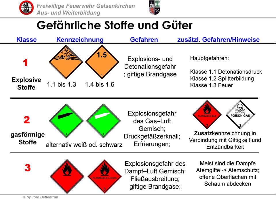 3 Feuer 2 gasförmige Stoffe alternativ weiß od.