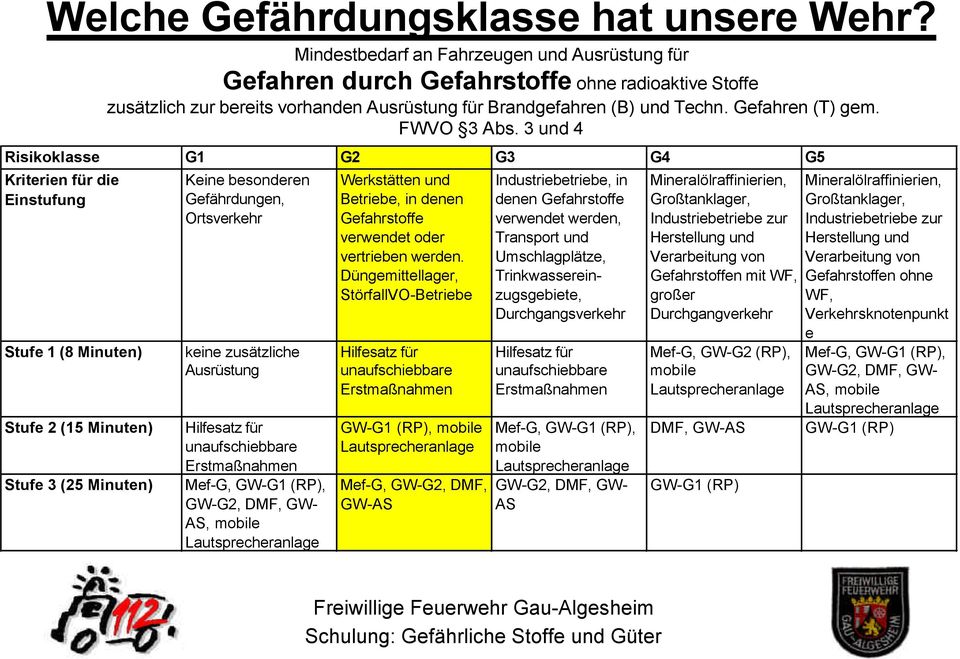 radioaktive Stoffe zusätzlich zur bereits vorhanden Ausrüstung für Brandgefahren (B) und Techn. Gefahren (T) gem. FWVO 3 Abs.