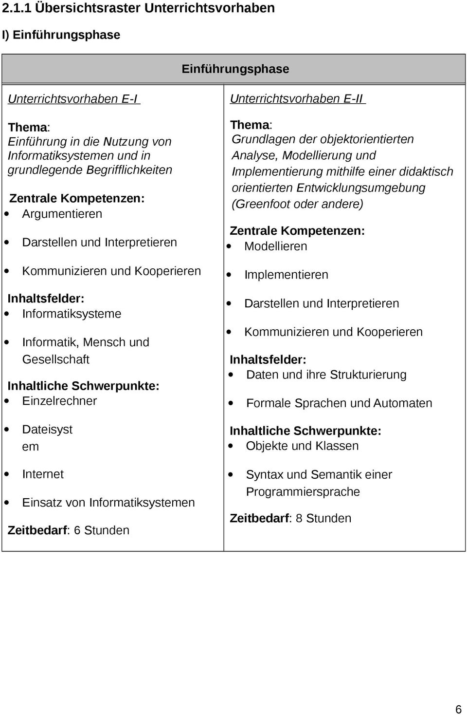 Einzelrechner Dateisyst em Internet Einsatz von Informatiksystemen Zeitbedarf: 6 Stunden Unterrichtsvorhaben E-II Thema: Grundlagen der objektorientierten Analyse, Modellierung und Implementierung