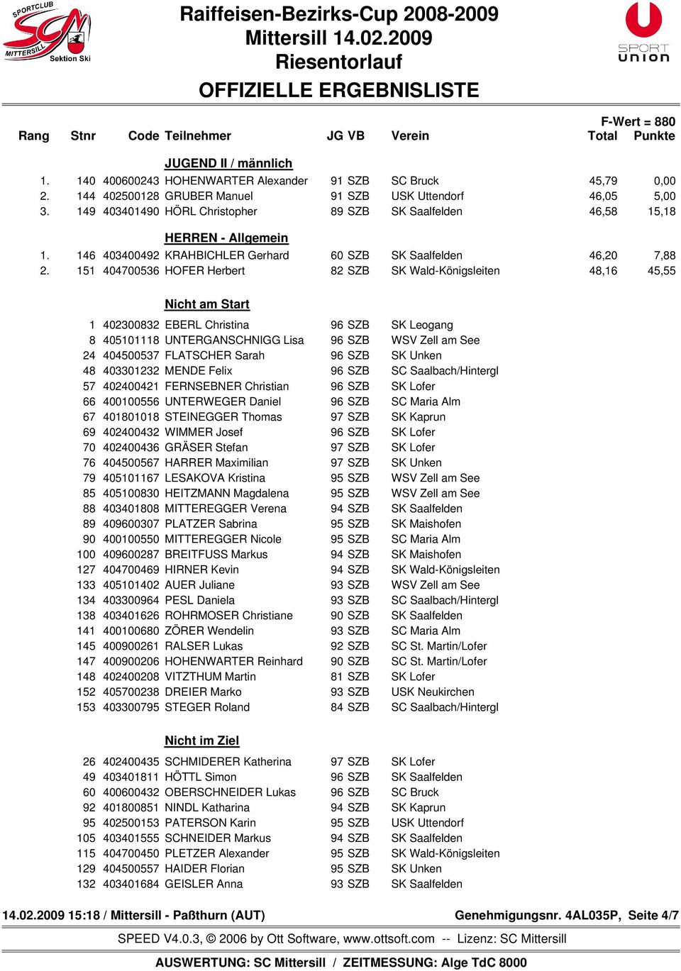 Wald-Königsleiten 48,16 45,55 Nicht am Start 1 402300832 EBERL Christina 96 SZB SK Leogang 8 405101118 UNTERGANSCHNIGG Lisa 96 SZB WSV Zell am See 24 404500537 FLATSCHER Sarah 96 SZB SK Unken 48