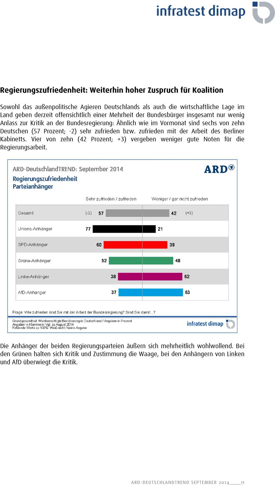 zufrieden mit der Arbeit des Berliner Kabinetts. Vier von zehn (42 Prozent; +3) vergeben weniger gute Noten für die Regierungsarbeit.