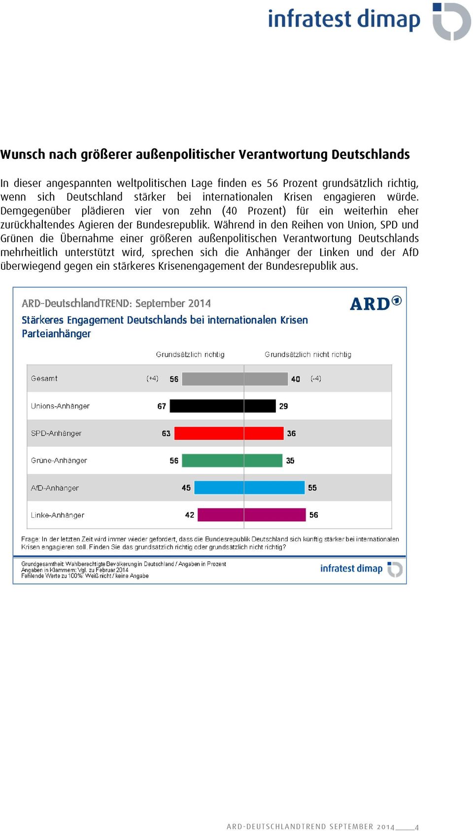 Demgegenüber plädieren vier von zehn (40 Prozent) für ein weiterhin eher zurückhaltendes Agieren der Bundesrepublik.