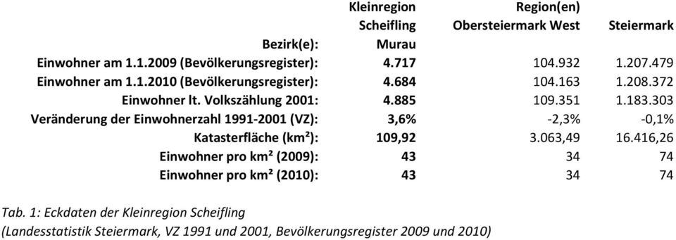 303 Veränderung der Einwohnerzahl 1991-2001 (VZ): 3,6% -2,3% -0,1% Katasterfläche (km²): 109,92 3.063,49 16.
