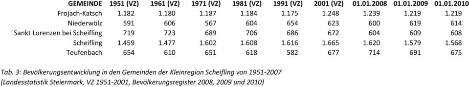 219 Niederwölz 591 606 567 604 654 623 600 619 614 Sankt Lorenzen bei Scheifling 719 723 689 706 686 672 604 609 608 Scheifling 1.459 1.477 1.