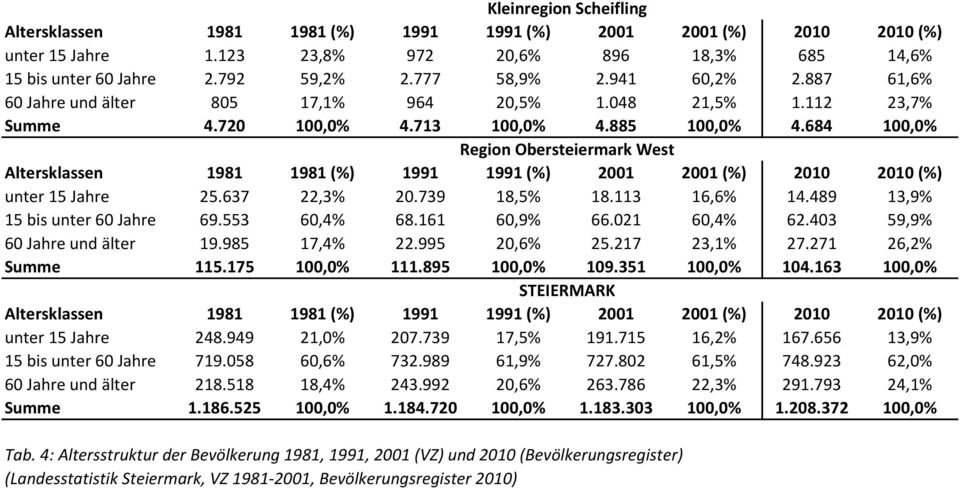 684 100,0% Region Obersteiermark West Altersklassen 1981 1981 (%) 1991 1991 (%) 2001 2001 (%) 2010 2010 (%) unter 15 Jahre 25.637 22,3% 20.739 18,5% 18.113 16,6% 14.489 13,9% 15 bis unter 60 Jahre 69.