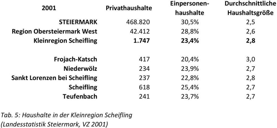 747 23,4% 2,8 Frojach-Katsch 417 20,4% 3,0 Niederwölz 234 23,9% 2,7 Sankt Lorenzen bei Scheifling 237