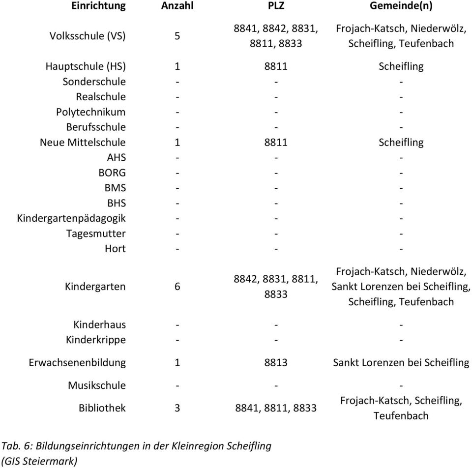 - Kindergarten 6 8842, 8831, 8811, 8833 Frojach-Katsch, Niederwölz, Sankt Lorenzen bei Scheifling, Scheifling, Teufenbach Kinderhaus - - - Kinderkrippe - - - Erwachsenenbildung 1 8813