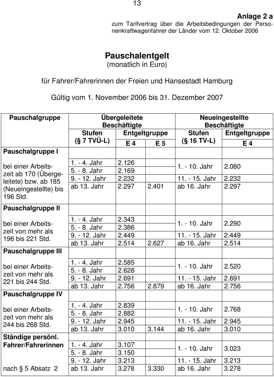Dezember 2007 Pauschalgruppe Pauschalgruppe I ab 170 (Übergeleitete) bzw. ab 185 (Neueingestellte) bis 196 Std. Pauschalgruppe II 196 bis 221 Std. Pauschalgruppe III 221 bis 244 Std.