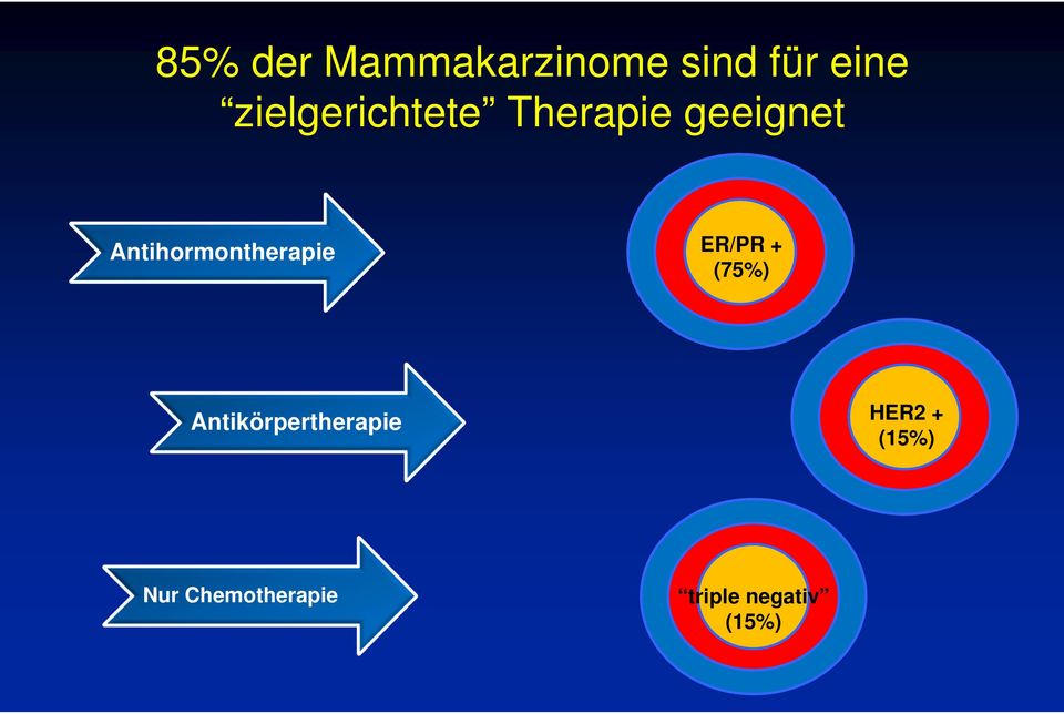 Antihormontherapie ER/PR + (75%)