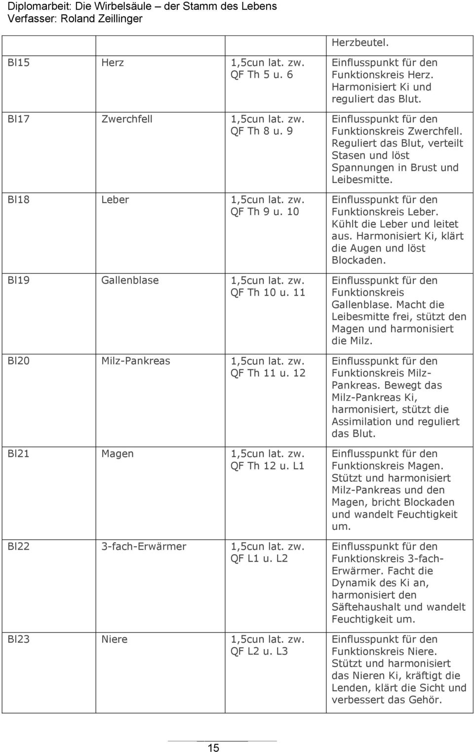 L3 Einflusspunkt für den Funktionskreis Herz. Harmonisiert Ki und reguliert das Blut. Einflusspunkt für den Funktionskreis Zwerchfell.