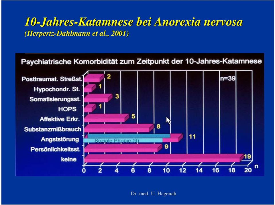 bei Anorexia