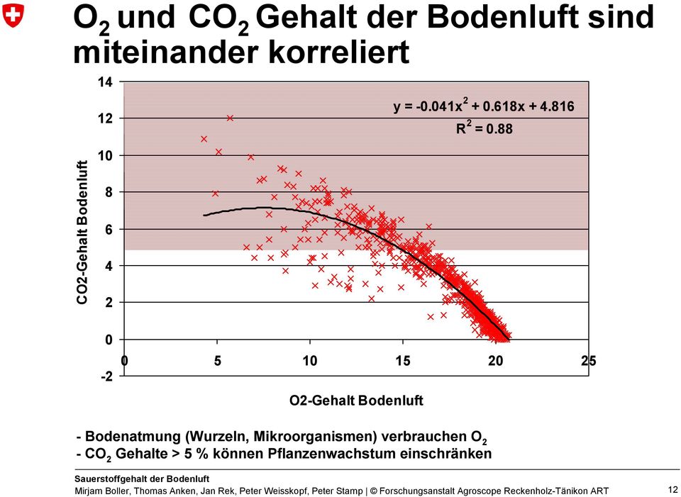 Mikroorgnismen) verbruchen O 2 -CO 2 Gehlte > 5 % können Pflnzenwchstum einschränken Suerstoffgehlt der