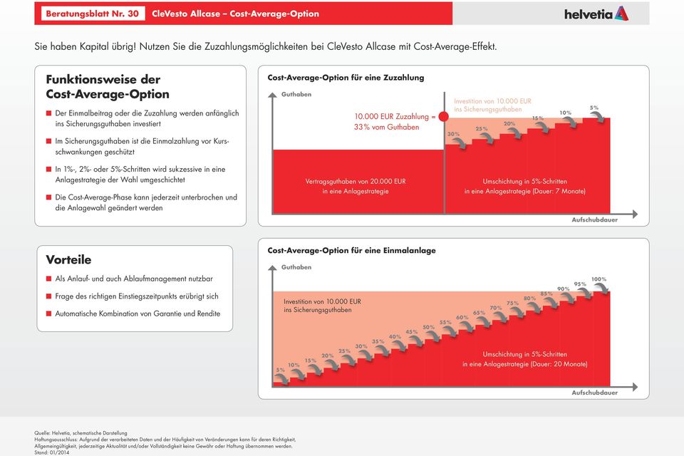 Sicherungsguthaben investiert Im Sicherungsguthaben ist die Einmalzahlung vor Kursschwankungen geschützt Cost-Average-Option für eine Zuzahlung Guthaben 10000 EUR Zuzahlung = 33 % vom Guthaben