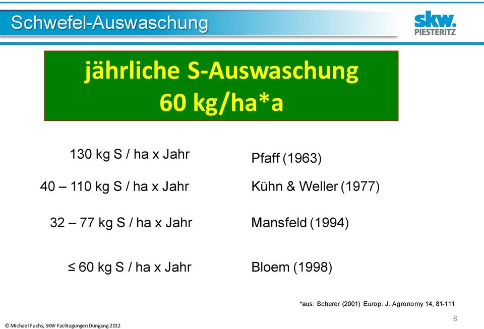 ha x Jahr Mansfeld (1994) 60 kg S / ha x Jahr Bloem (1998) *aus: Scherer