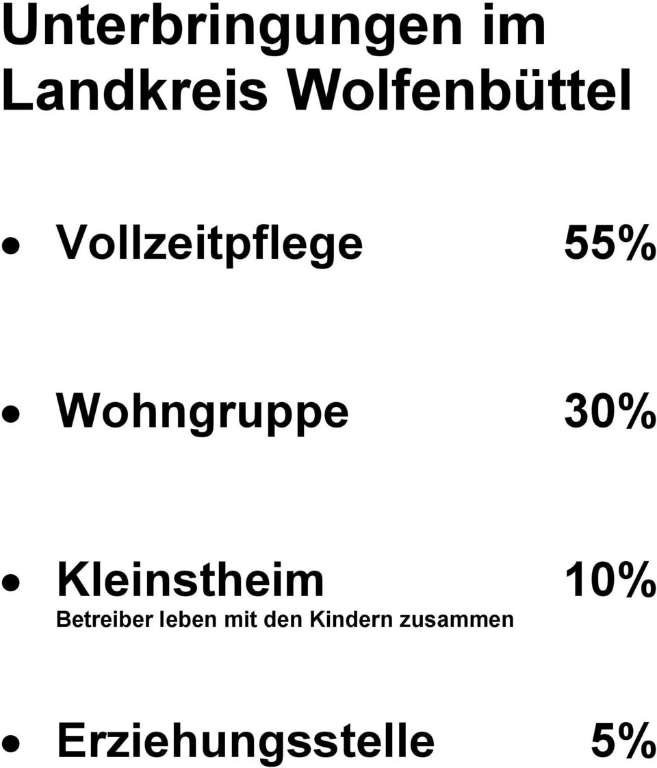 Wohngruppe 30% Kleinstheim 10%