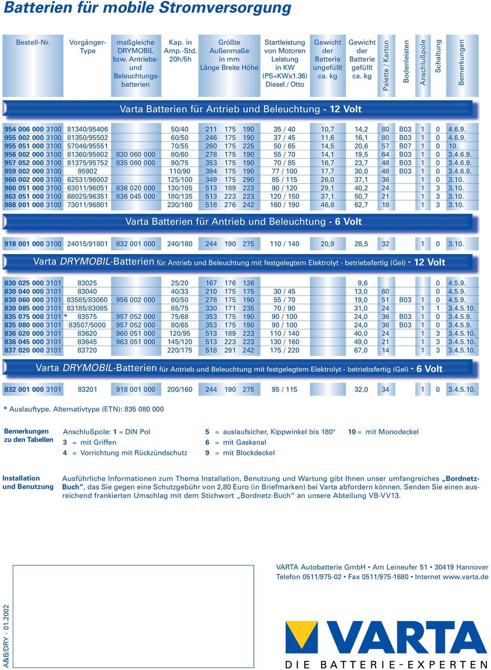 kg Palette / Karton Bodenleisten Anschlußpole Schaltung Bemerkungen Varta Batterien für Antrieb und Beleuchtung - Volt 954 006 000 3100 81340/95406 50/40 211 175 190 35 / 40 10,7 14,2 80 B03 1 0 4.6.9. 955 002 000 3100 81350/95502 60/50 246 175 190 37 / 45 11,6 16,1 80 B03 1 0 4.