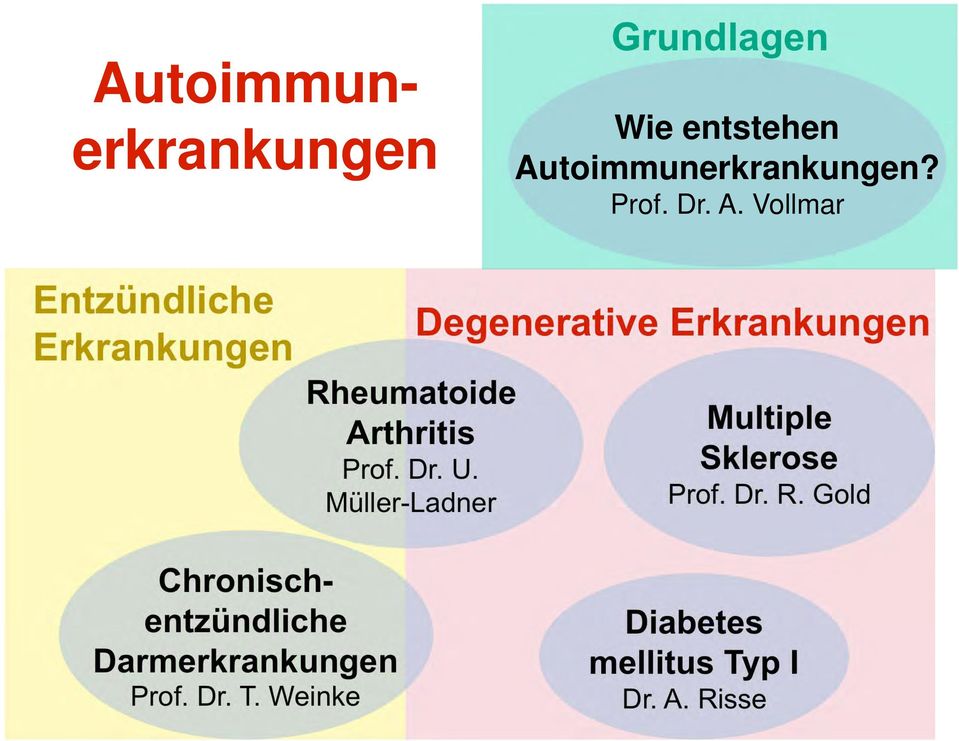 Müller-Ladner Degenerative Erkrankungen Multiple Sklerose Prof. Dr. R.