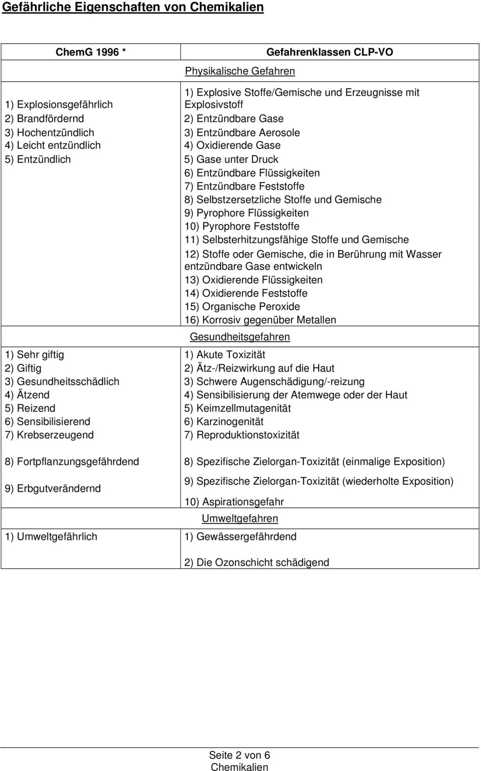 Selbstzersetzliche Stoffe und Gemische 9) Pyrophore Flüssigkeiten 10) Pyrophore Feststoffe 11) Selbsterhitzungsfähige Stoffe und Gemische 12) Stoffe oder Gemische, die in Berührung mit Wasser