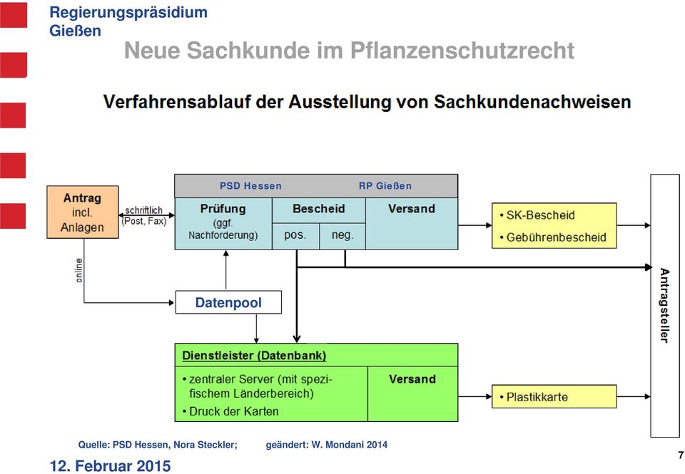 Pflanzenschutzrecht PSD Hessen RP Gießen Datenpool