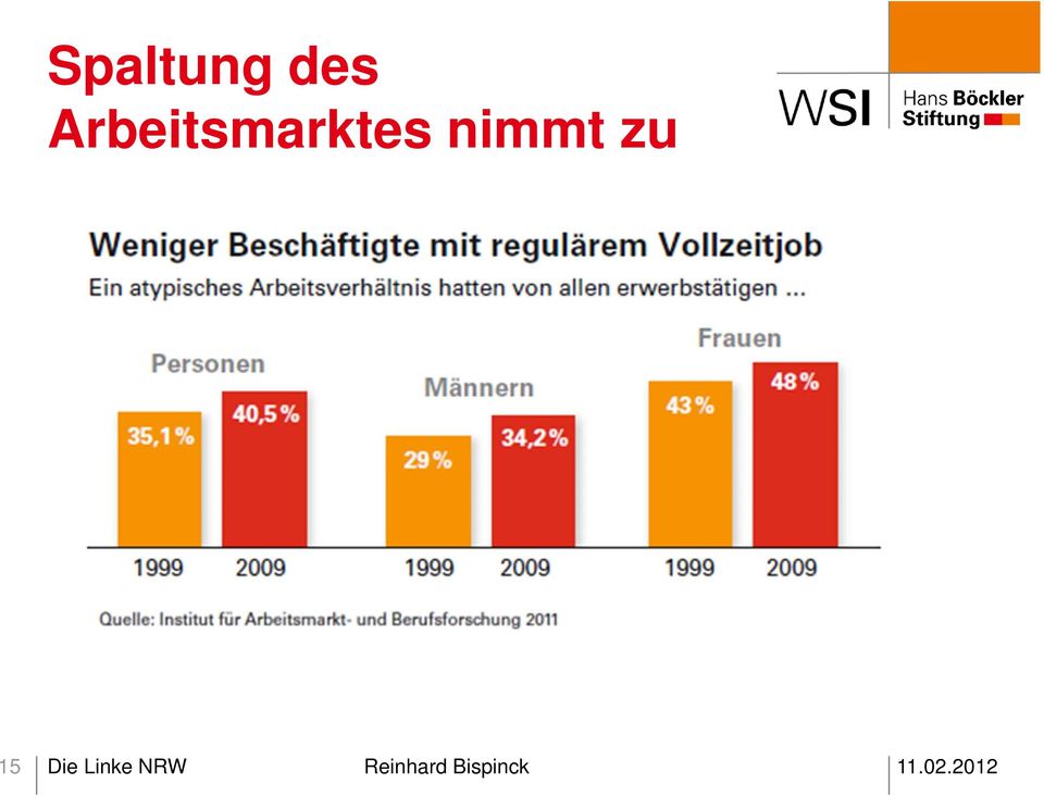 nimmt zu 15 Die