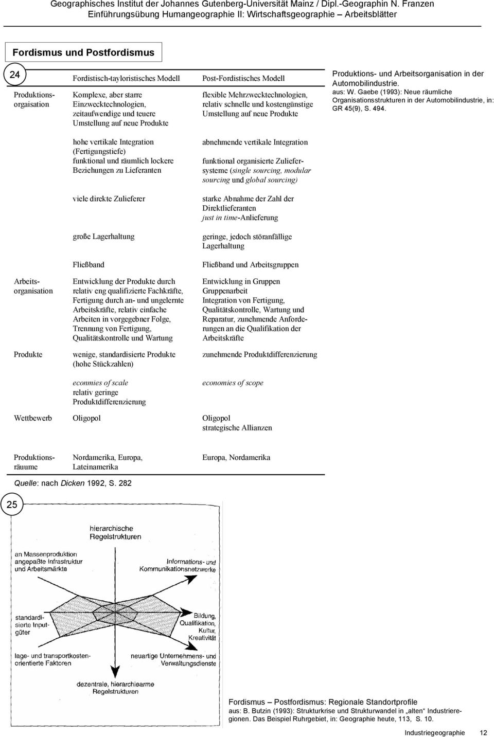 Gaebe (1993): Neue räumliche Organisationsstrukturen in der Automobilindustrie, in: GR 45(9), S. 494.