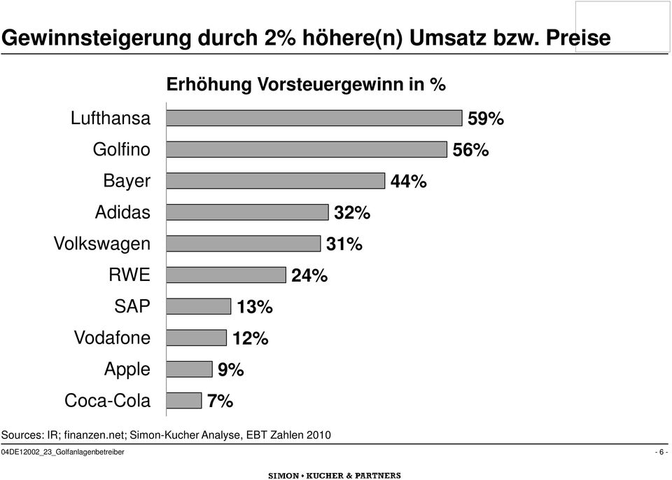 Volkswagen RWE SAP Vodafone Apple Coca-Cola 13% 12% 9% 7% 32% 31% 24% 44%