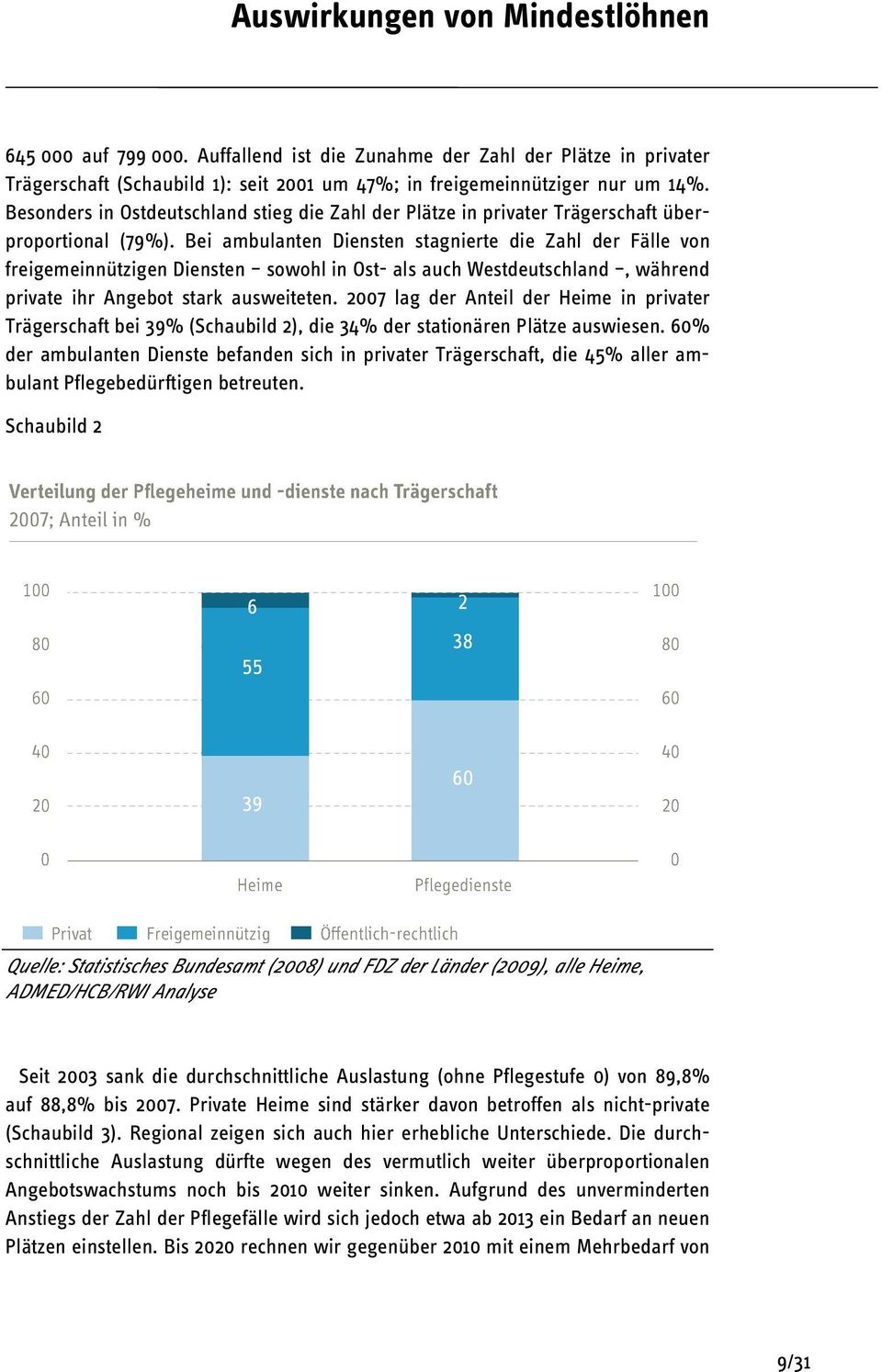 Bei ambulanten Diensten stagnierte die Zahl der Fälle von freigemeinnützigen Diensten sowohl in Ost- als auch Westdeutschland, während private ihr Angebot stark ausweiteten.