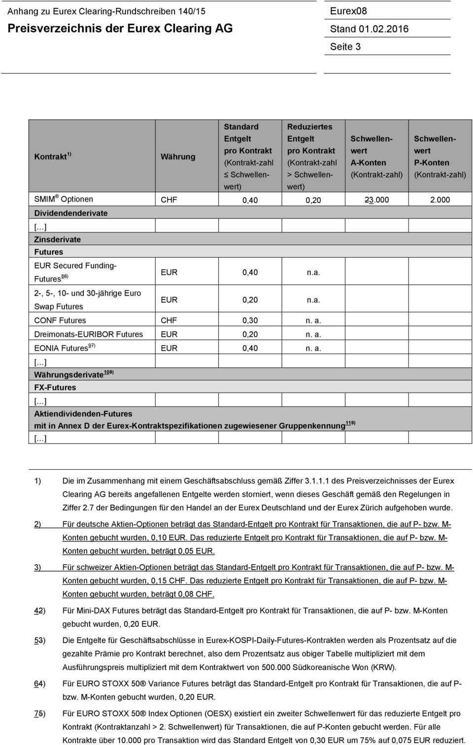 Dreimonats-EURIBOR Futures EUR 0,20 n. a.