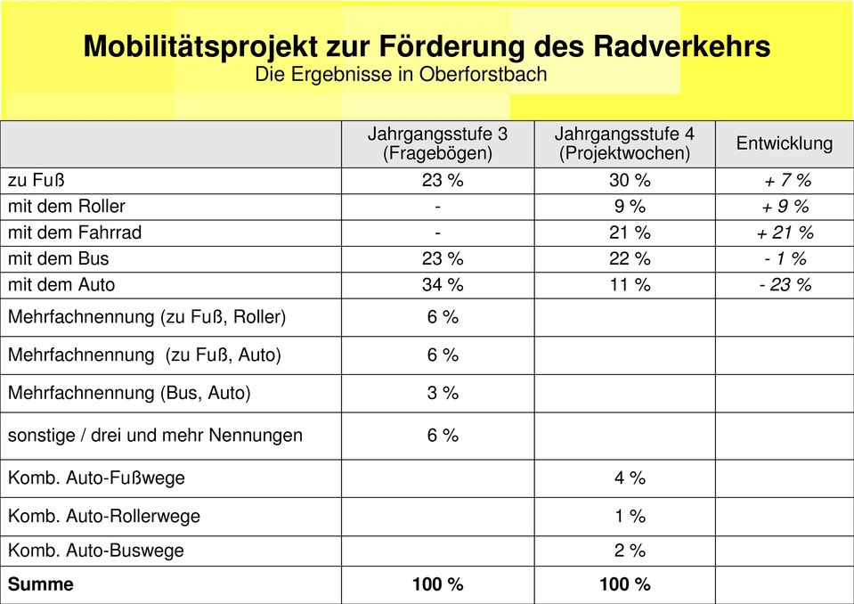 1 % mit dem Auto 34 % 11 % - 23 % Mehrfachnennung (zu Fuß, Roller) 6 % Mehrfachnennung (zu Fuß, Auto) 6 % Mehrfachnennung (Bus,