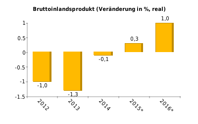 BIP/Kopf KKS 2011: 29.100; 2012: 29.400; 2013: 28.