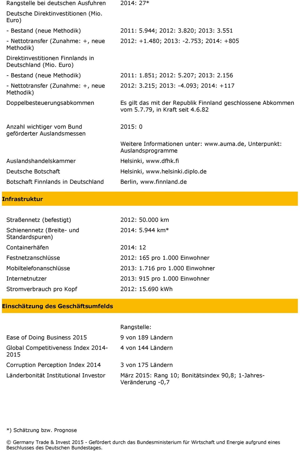 207; 2013: 2.156 - Nettotransfer (Zunahme: +, neue Methodik) Doppelbesteuerungsabkommen 2012: 3.215; 2013: -4.093; 2014: +117 Es gilt das mit der Republik Finnland geschlossene Abkommen vom 5.7.79, in Kraft seit 4.