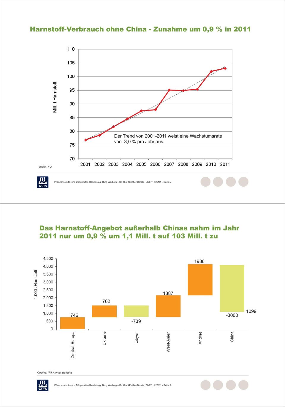 2012 - Seite: 7 Das Harnstoff-Angebot außerhalb Chinas nahm im Jahr 2011 nur um 0,9 % um 1,1 Mill. t auf 103 Mill.