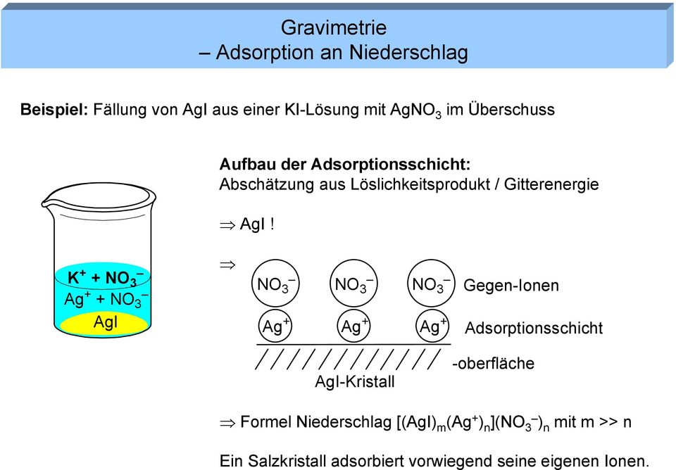 K + + NO 3 Ag + + NO 3 AgI NO 3 NO 3 NO 3 Ag + Ag + Ag + Gegen-Ionen Adsorptionsschicht AgI-Kristall