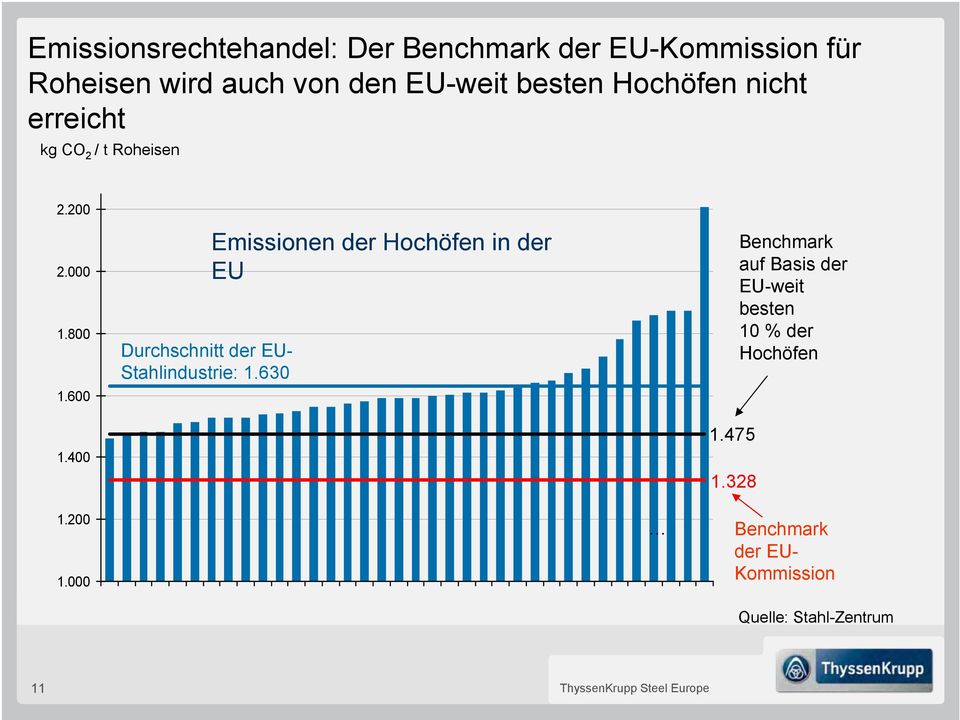400 Durchschnitt der EU- Stahlindustrie: 1.630 Emissionen der Hochöfen in der EU 1.475 1.