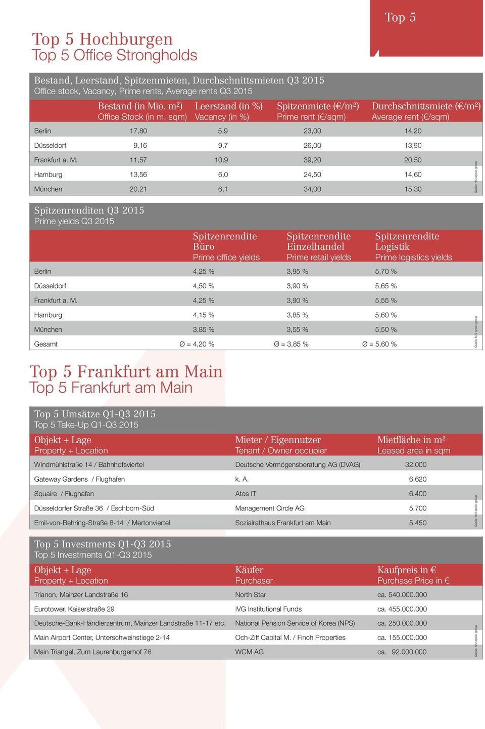 sqm) Vacancy (in %) Berlin 17,8 Prime rent ( /sqm) 3, 14, 6, 13,9 39,,5 Hamburg 13,56 6, 4,5 14,6 Mü