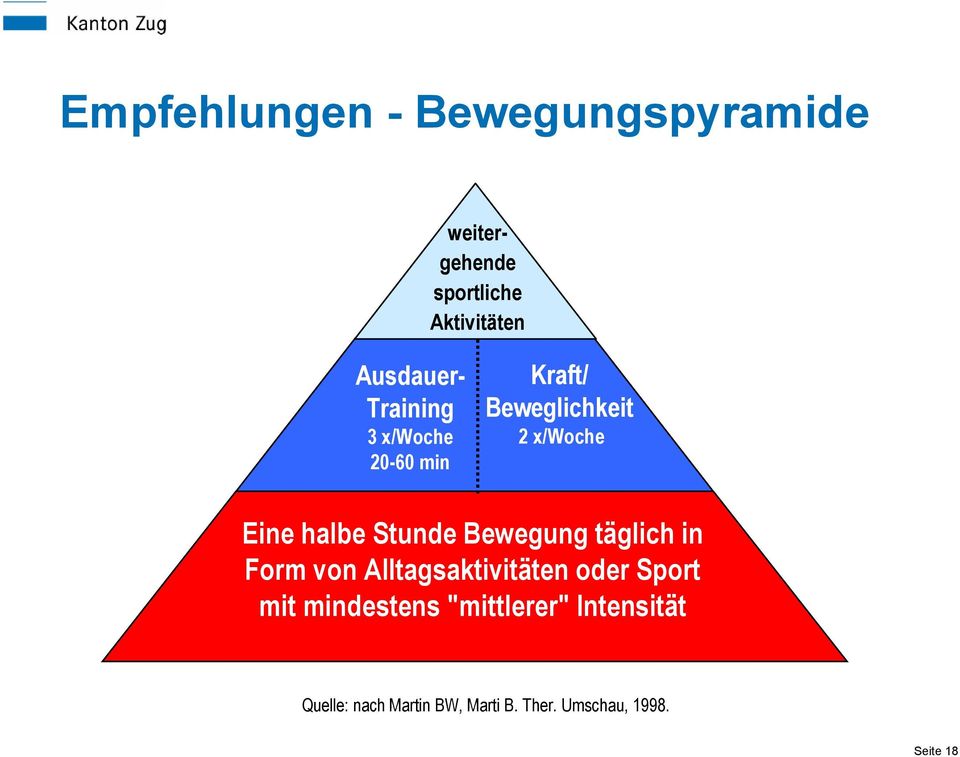 Bewegung täglich in Form von Alltagsaktivitäten oder Sport mit mindestens