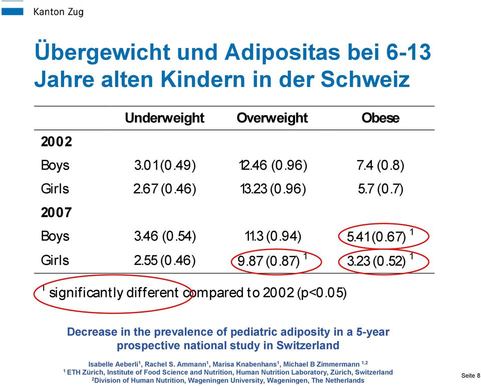 05) Decrease in the prevalence of pediatric adiposity in a 5-year prospective national study in Switzerland Isabelle Aeberli 1, Rachel S.